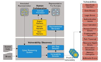 DARPA CHESS项目 人机协同，加速网络空间零日漏洞的发现与防御